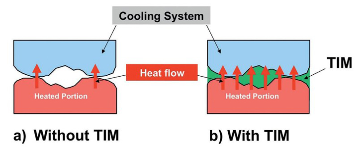 High Performance TIMs for Supporting Effective Heat Management High Performance TIMs for Supporting Effective Heat Management