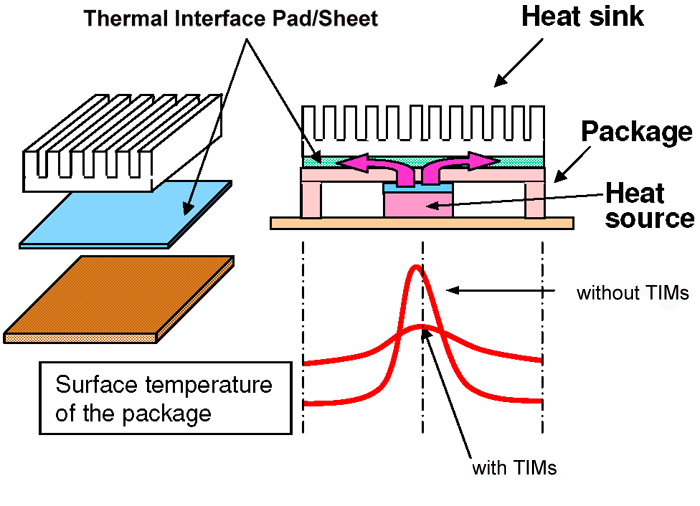 surface temperature of thermal model with tims2