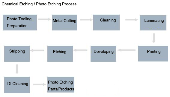 Chemical Photo Etching Process