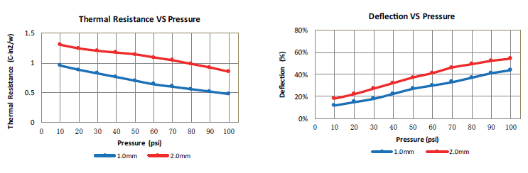 thermal resistance vs pressure and deflection vs pressure