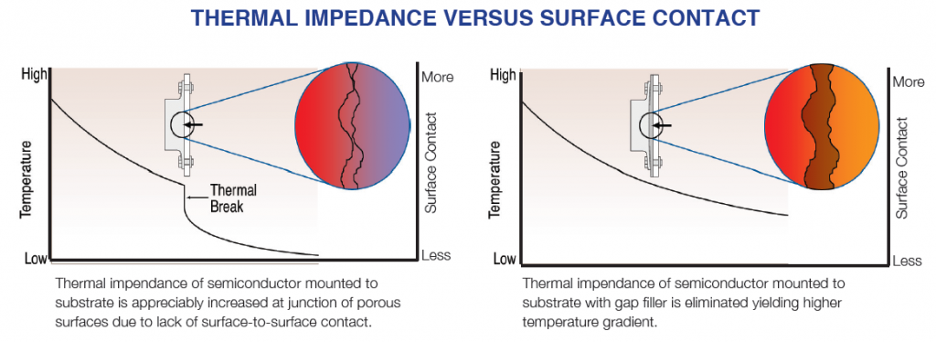 thermal impedance versus surface contact