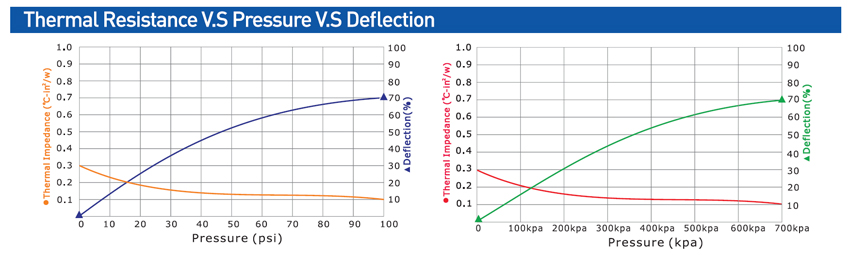 tcp100 material thermal resistance v.s pressure v.s deflection